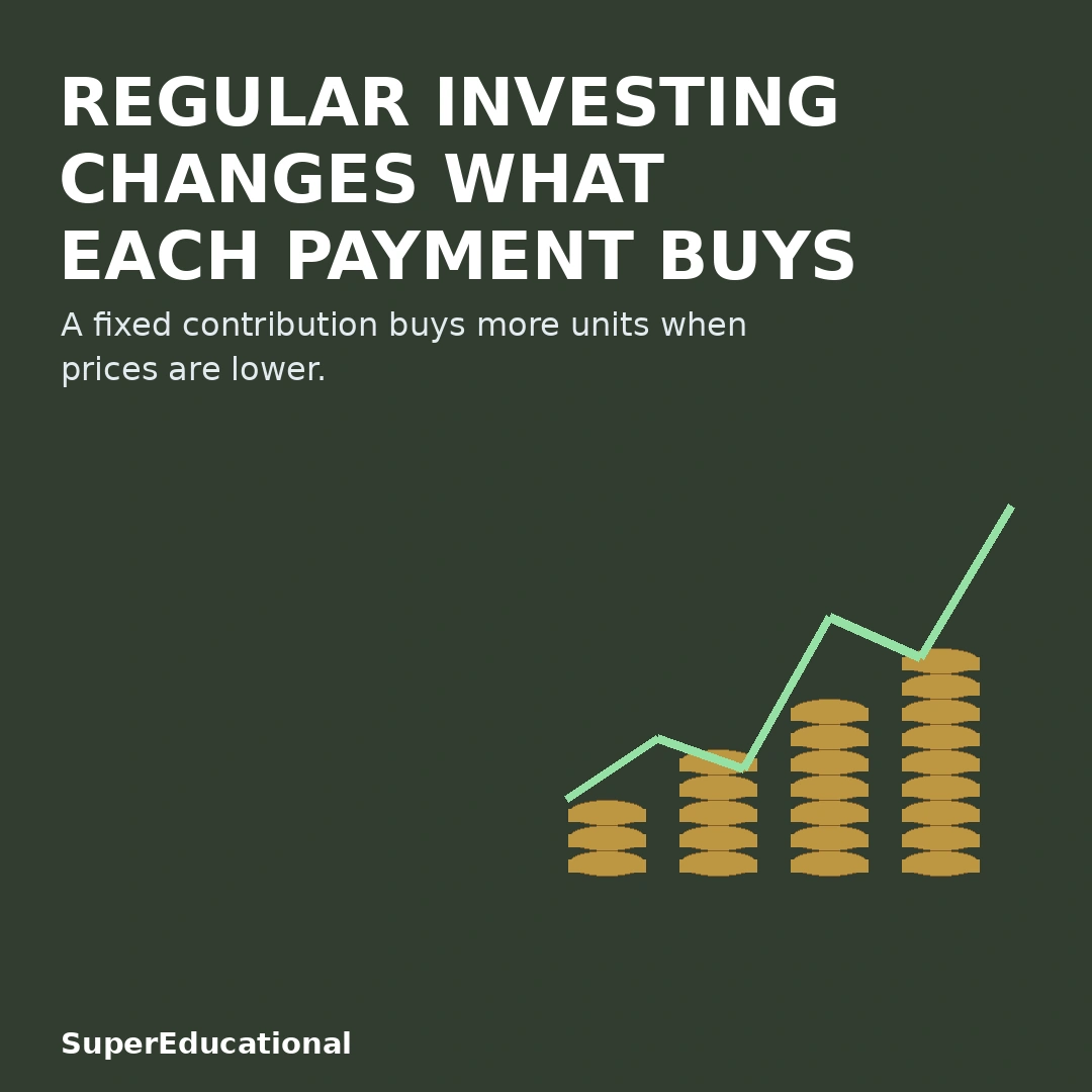 Regular Investing Changes What Each Payment Buys
