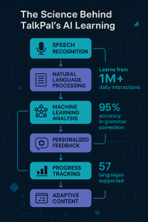 TalkPal AI Workflow