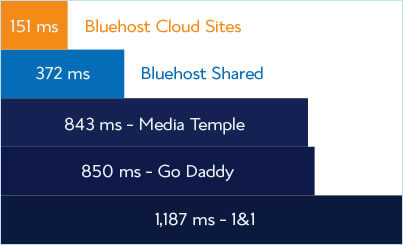 Bluehost Cloud Hosting Review: Pros & Cons of Cloud Sites 2020