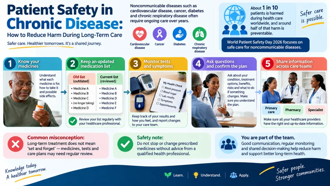Patient Safety in Chronic Disease: How to Reduce Harm During Long-Term Care