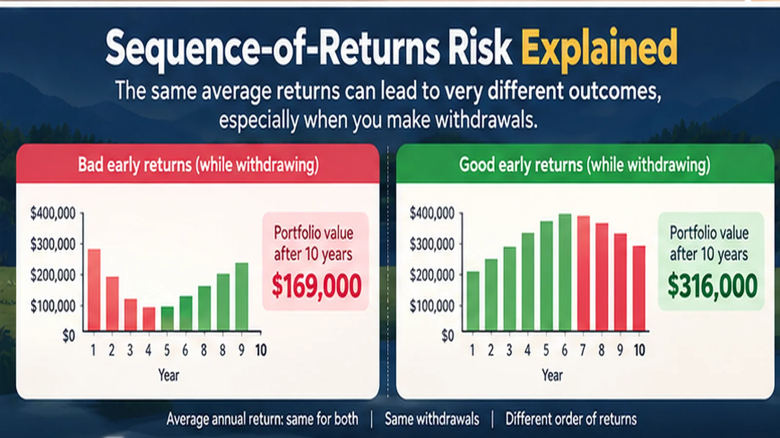 Sequence-of-Returns Risk Explained: Why the Order of Market Returns Can Matter