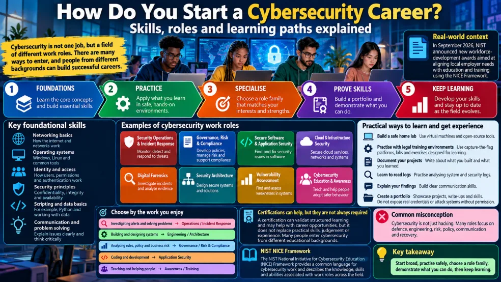 How Do You Start a Cybersecurity Career? Skills, Roles and Learning Paths Explained