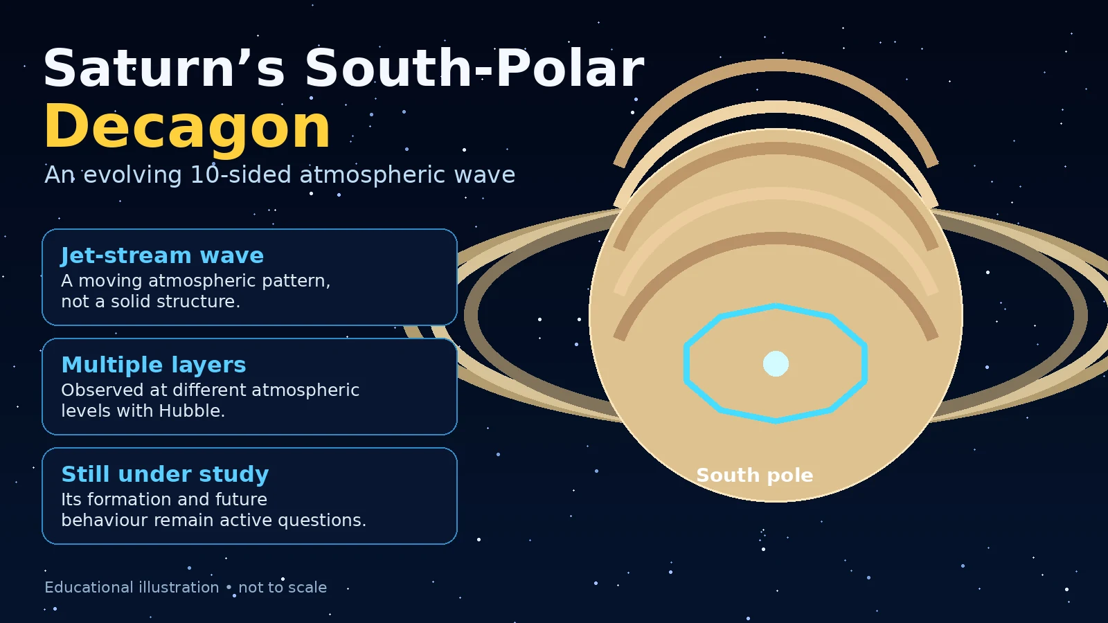 Why Does Saturn Have a 10-Sided Wave at Its South Pole? The New Decagon Explained