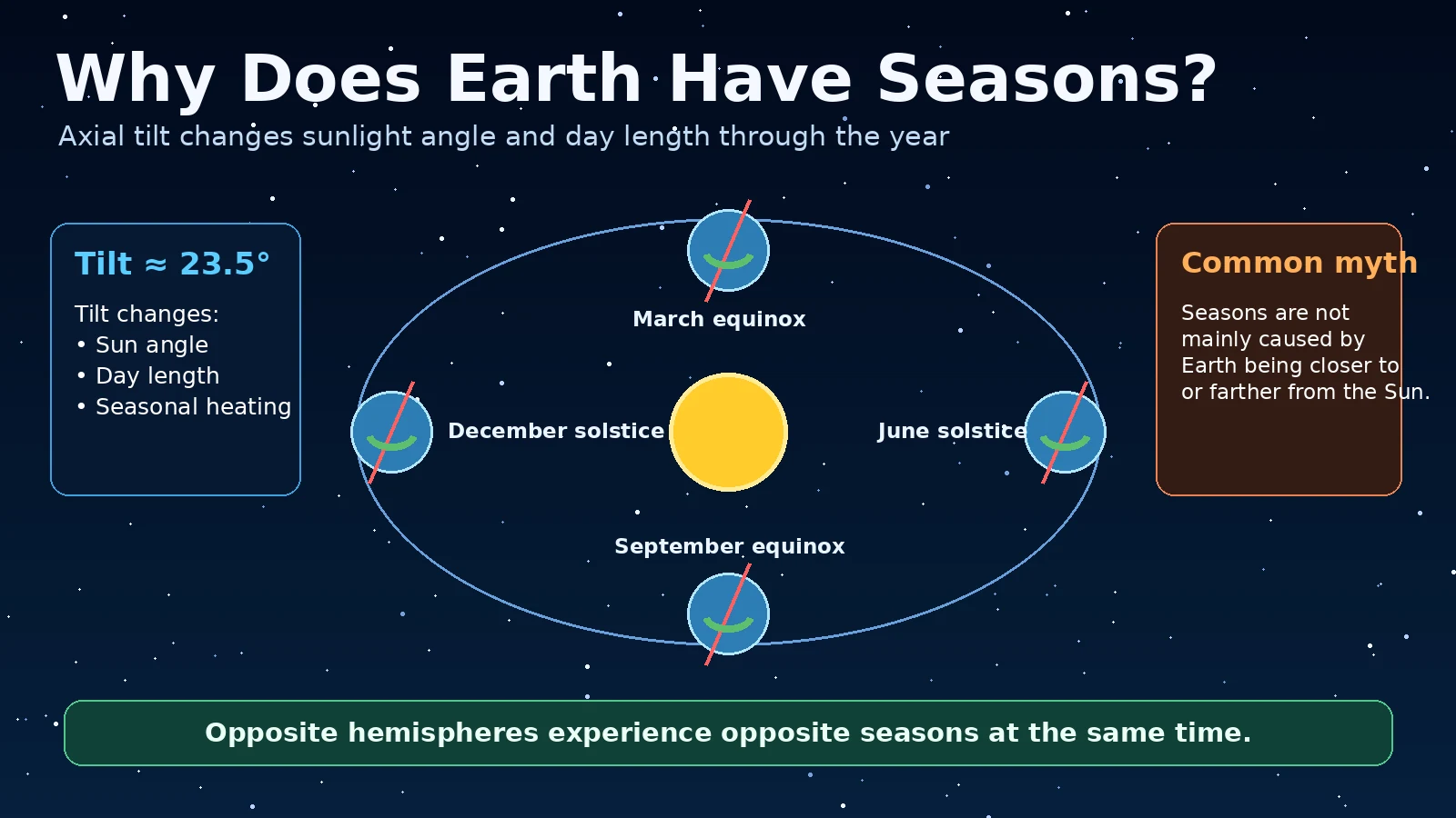 Why Does Earth Have Seasons? How Axial Tilt Changes Sunlight Through the Year