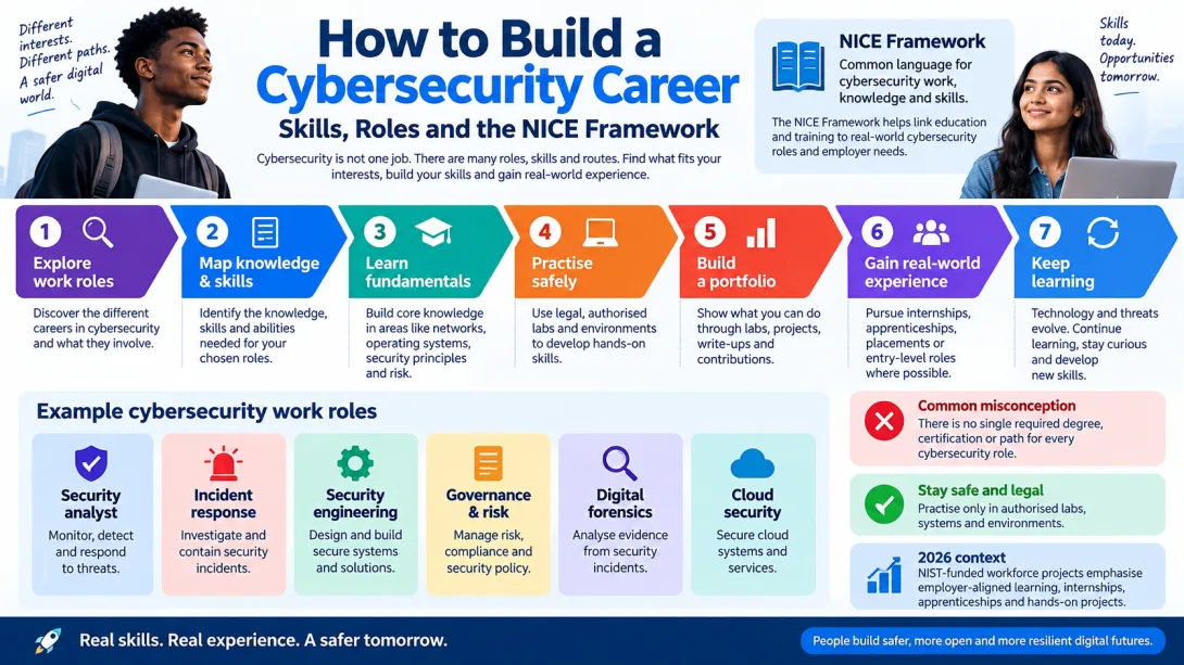 How to Build a Cybersecurity Career: Skills, Roles and the NICE Framework