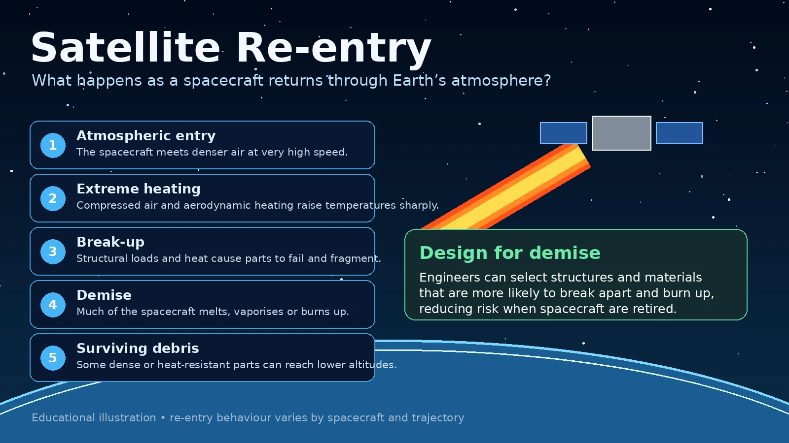 What Happens When a Satellite Re-enters Earth’s Atmosphere? Re-entry Science Explained