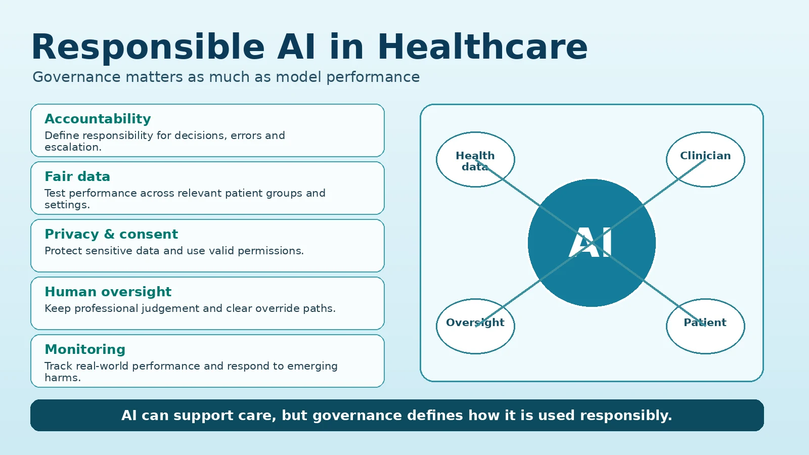 Why Responsible AI in Healthcare Needs Governance, Not Just Better Algorithms
