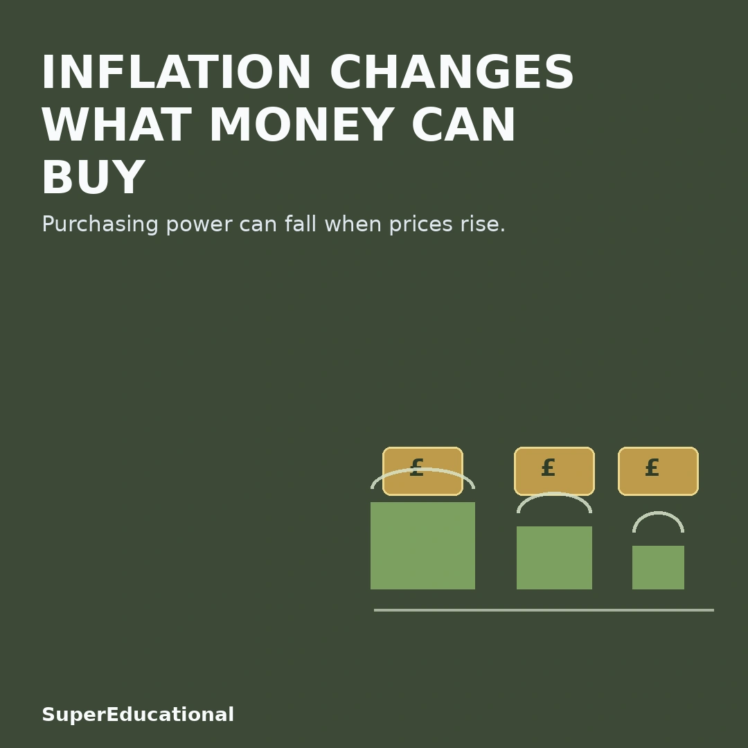 Inflation Changes What the Same Money Can Buy: Understanding Purchasing Power