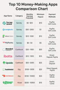 Specialized Earning Apps