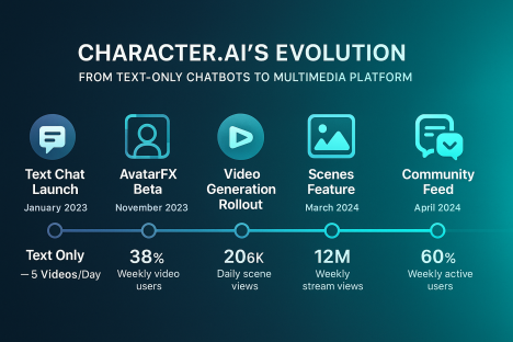 The Evolution of Character.AI