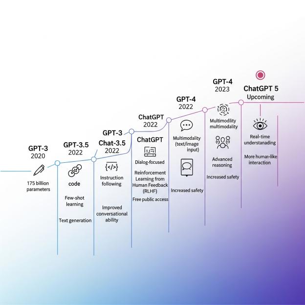 Gpt-3-to-chatgpt-5